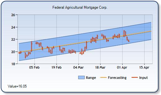 AGM - Forecast Stock Chart