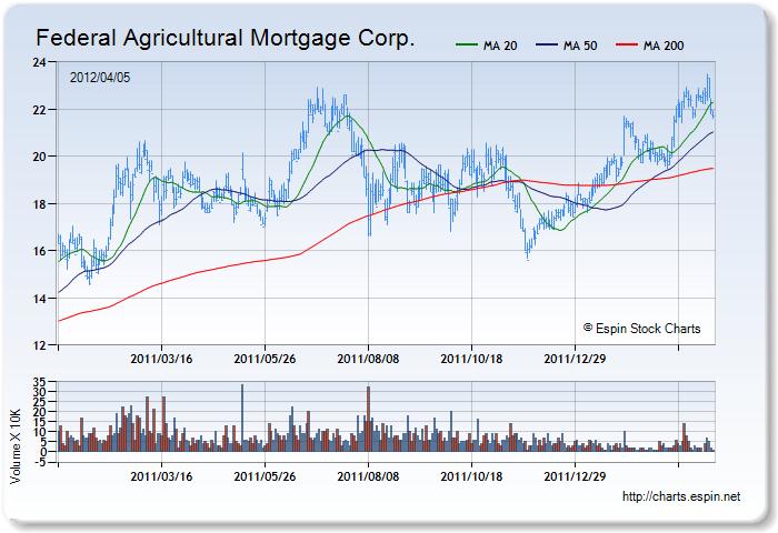 AGM - Stock Chart