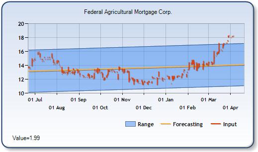 AGM.A - Forecast Stock Chart