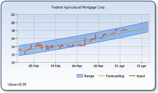 AGM.A - Forecast Stock Chart