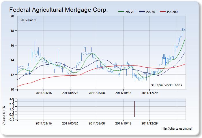 AGM.A - Stock Chart