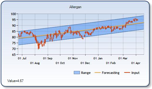 AGN - Forecast Stock Chart