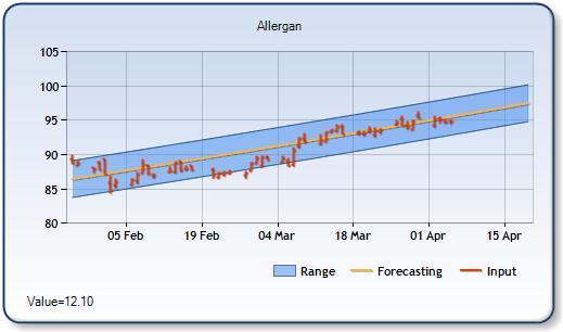 AGN - Forecast Stock Chart