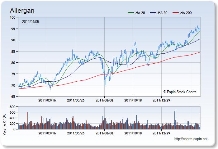 AGN - Stock Chart