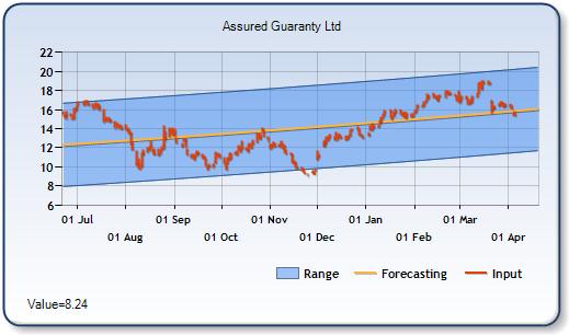 AGO - Forecast Stock Chart