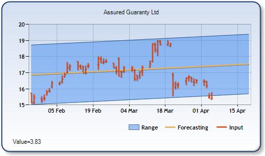 AGO - Forecast Stock Chart