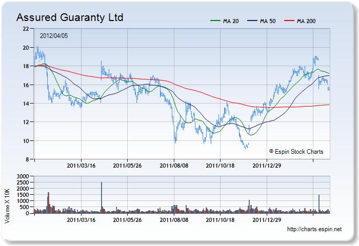 AGO - Stock Chart