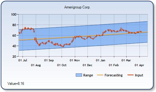 AGP - Forecast Stock Chart