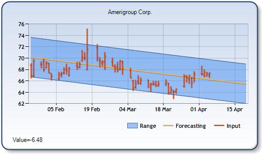 AGP - Forecast Stock Chart