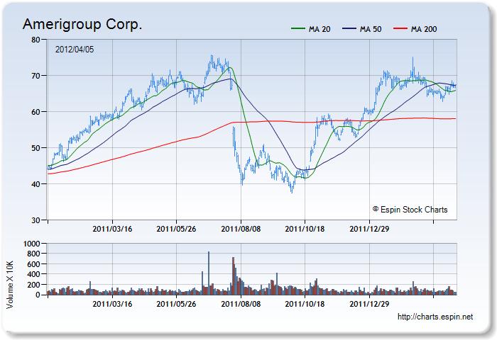 AGP - Stock Chart