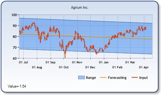 AGU - Forecast Stock Chart