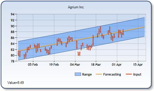 AGU - Forecast Stock Chart