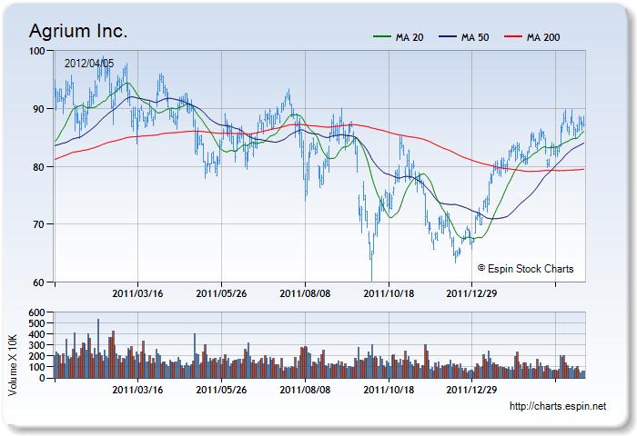 AGU - Stock Chart