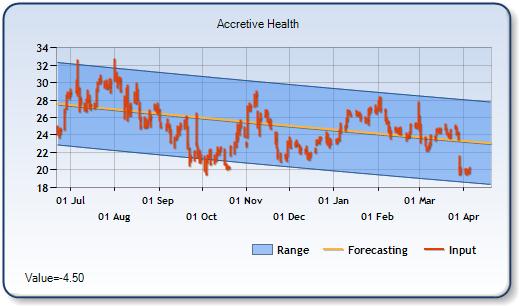 AH - Forecast Stock Chart