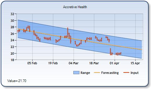 AH - Forecast Stock Chart