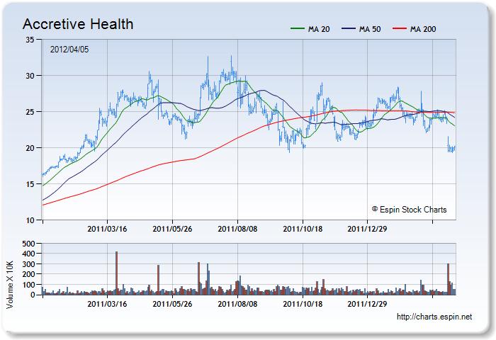 AH - Stock Chart