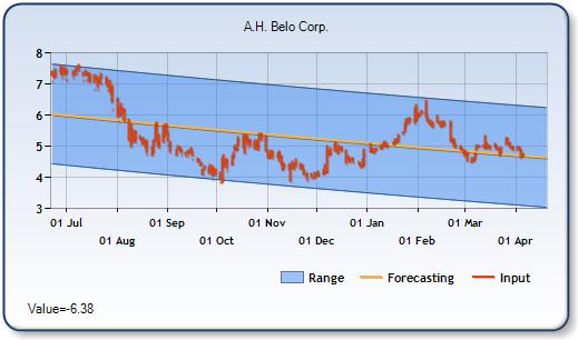 AHC - Forecast Stock Chart