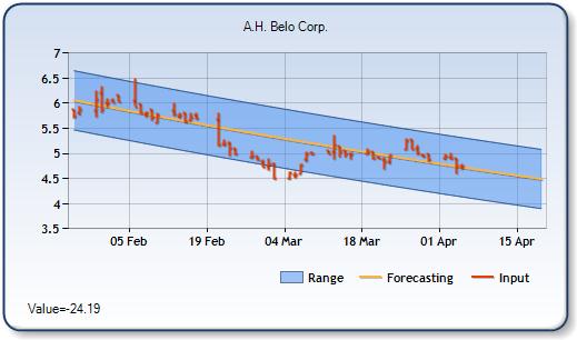 AHC - Forecast Stock Chart