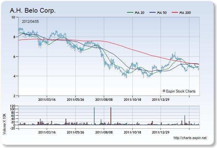 AHC - Stock Chart