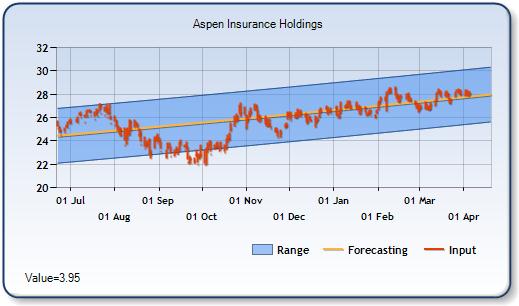 AHL - Forecast Stock Chart