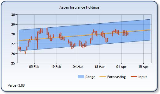 AHL - Forecast Stock Chart