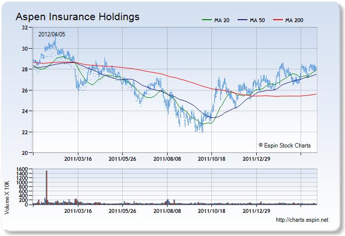 AHL - Stock Chart