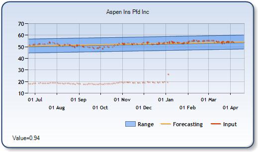 AHL.P - Forecast Stock Chart