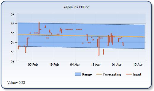 AHL.P - Forecast Stock Chart