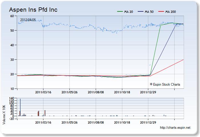 AHL.P - Stock Chart