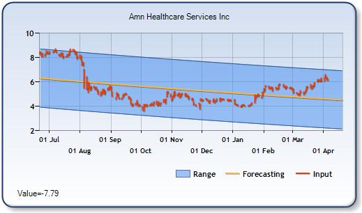 AHS - Forecast Stock Chart