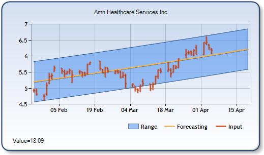 AHS - Forecast Stock Chart