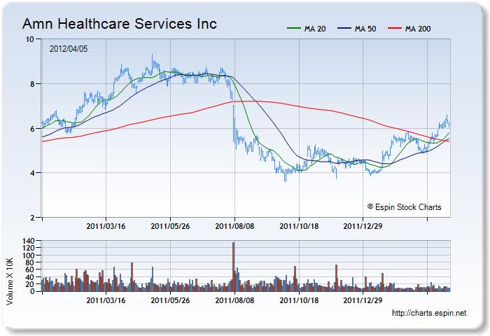 AHS - Stock Chart