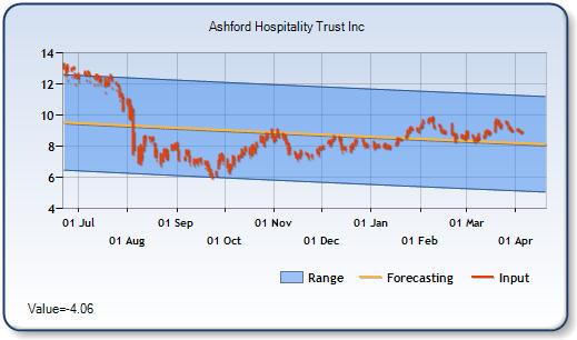 AHT - Forecast Stock Chart