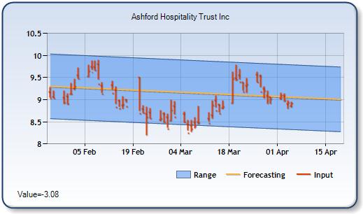 AHT - Forecast Stock Chart