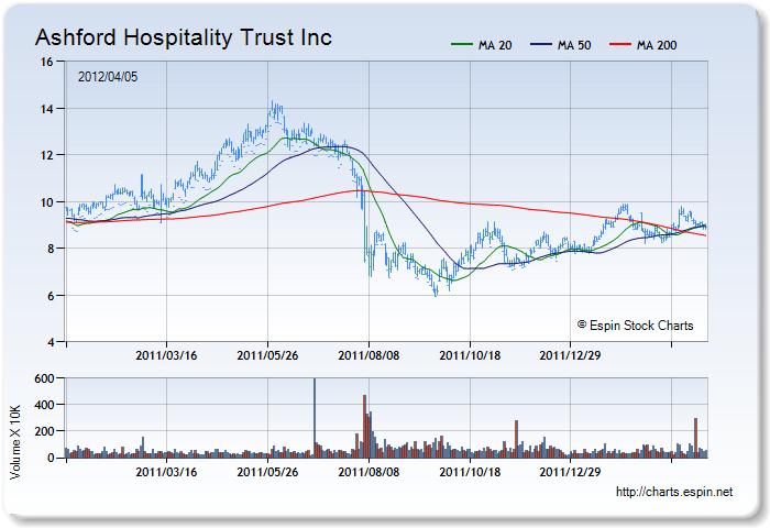 AHT - Stock Chart