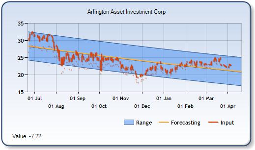 AI - Forecast Stock Chart