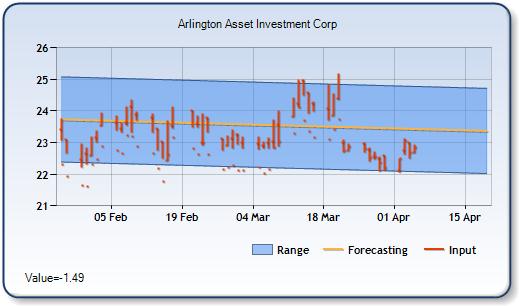 AI - Forecast Stock Chart