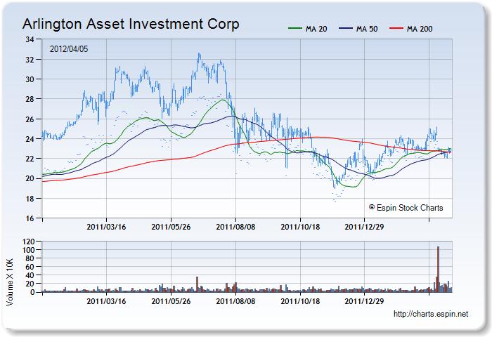 AI - Stock Chart