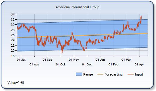 AIG - Forecast Stock Chart