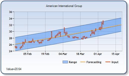 AIG - Forecast Stock Chart