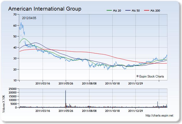 AIG - Stock Chart