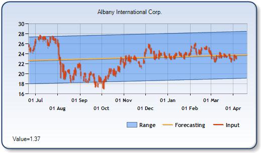 AIN - Forecast Stock Chart