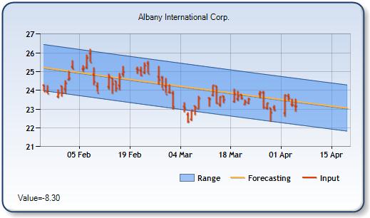 AIN - Forecast Stock Chart