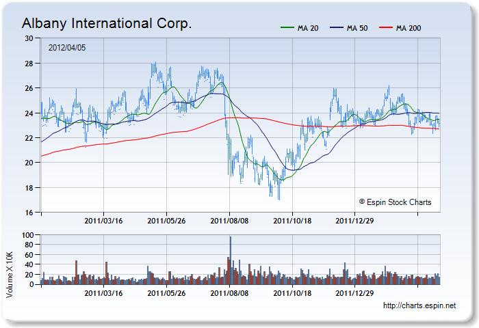 AIN - Stock Chart