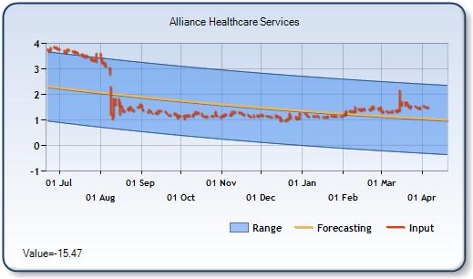 AIQ - Forecast Stock Chart