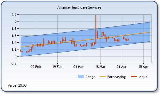 AIQ - Forecast Stock Chart