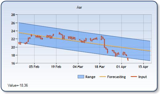 AIR - Forecast Stock Chart