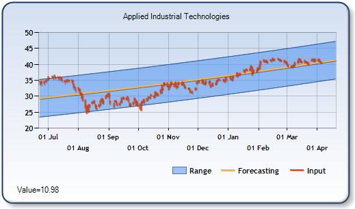 AIT - Forecast Stock Chart