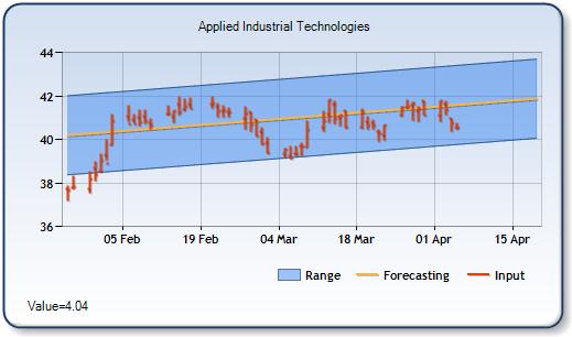 AIT - Forecast Stock Chart