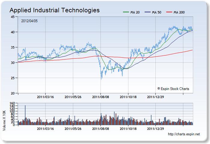 AIT - Stock Chart